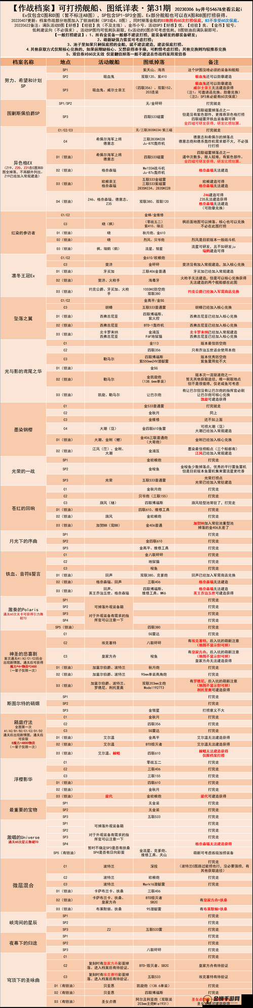 碧蓝航线8-2攻略详解：打捞收益与潜在奖励览