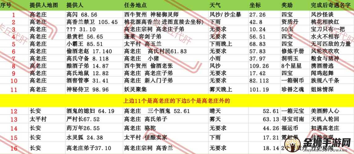 长安幻想高老庄真技全方位详细选择指南及实战运用攻略